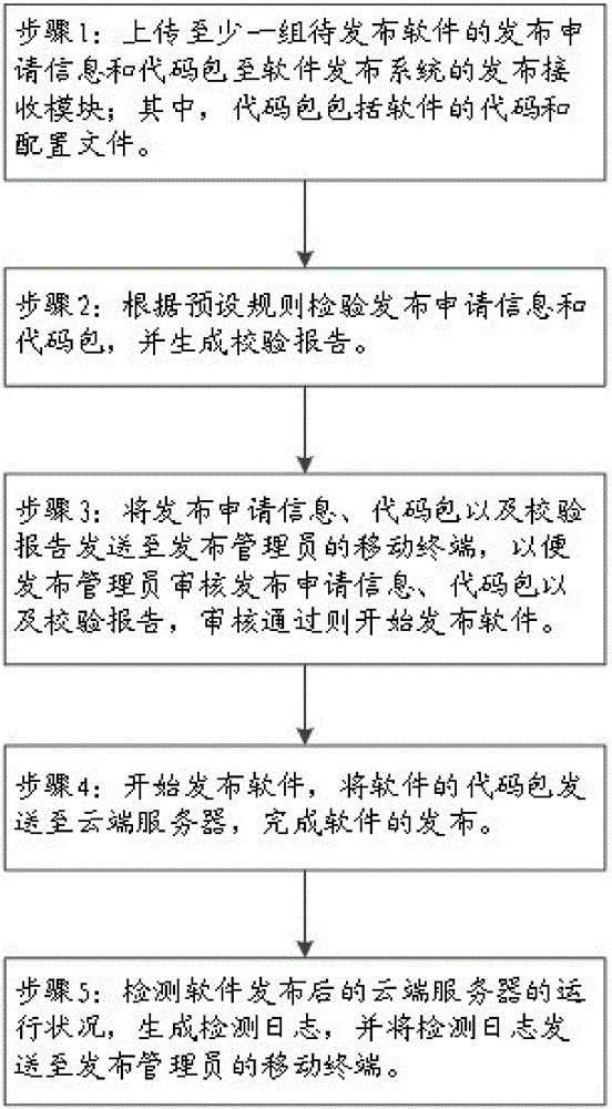 Software issuing system, method and system