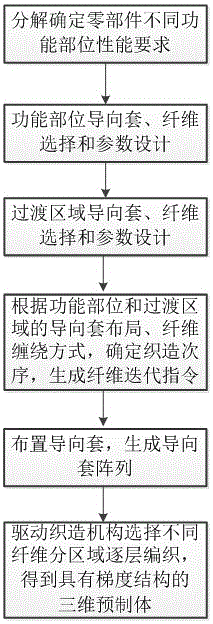 A Weaving Method of Three-dimensional Prefabricated Body with Gradient Structure