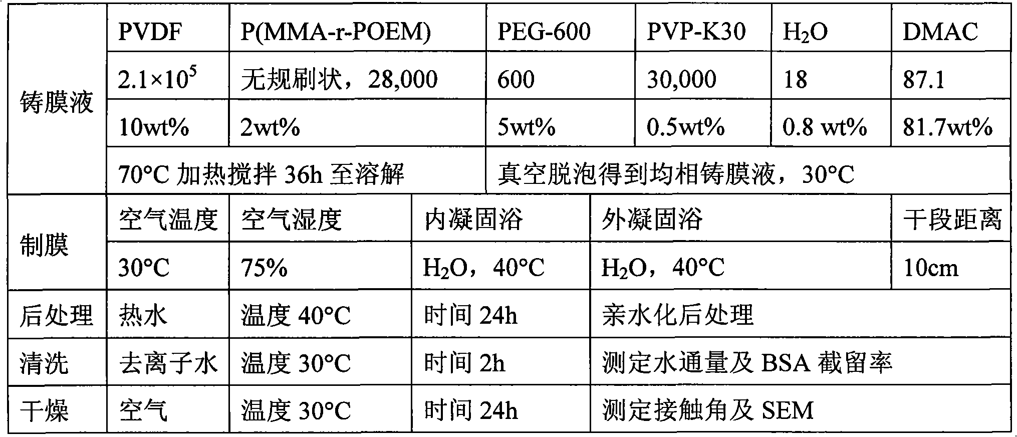 Method for modifying polyvinylidene fluoride ultrafiltration membrane by amphiphilic co-polymer