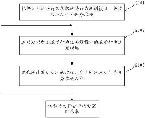 Robot motion behavior control method and device and computer readable medium