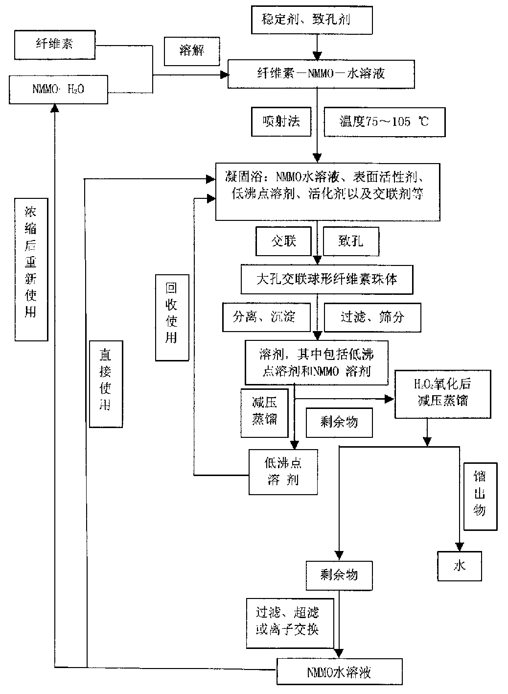 Cross-linked shperical macroporous cellulose bead and clean preparing process by jetting method