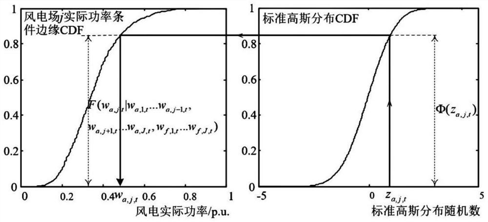 Multi-renewable energy power station power scene generation method considering space-time correlation