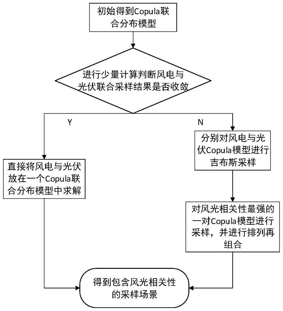 Multi-renewable energy power station power scene generation method considering space-time correlation