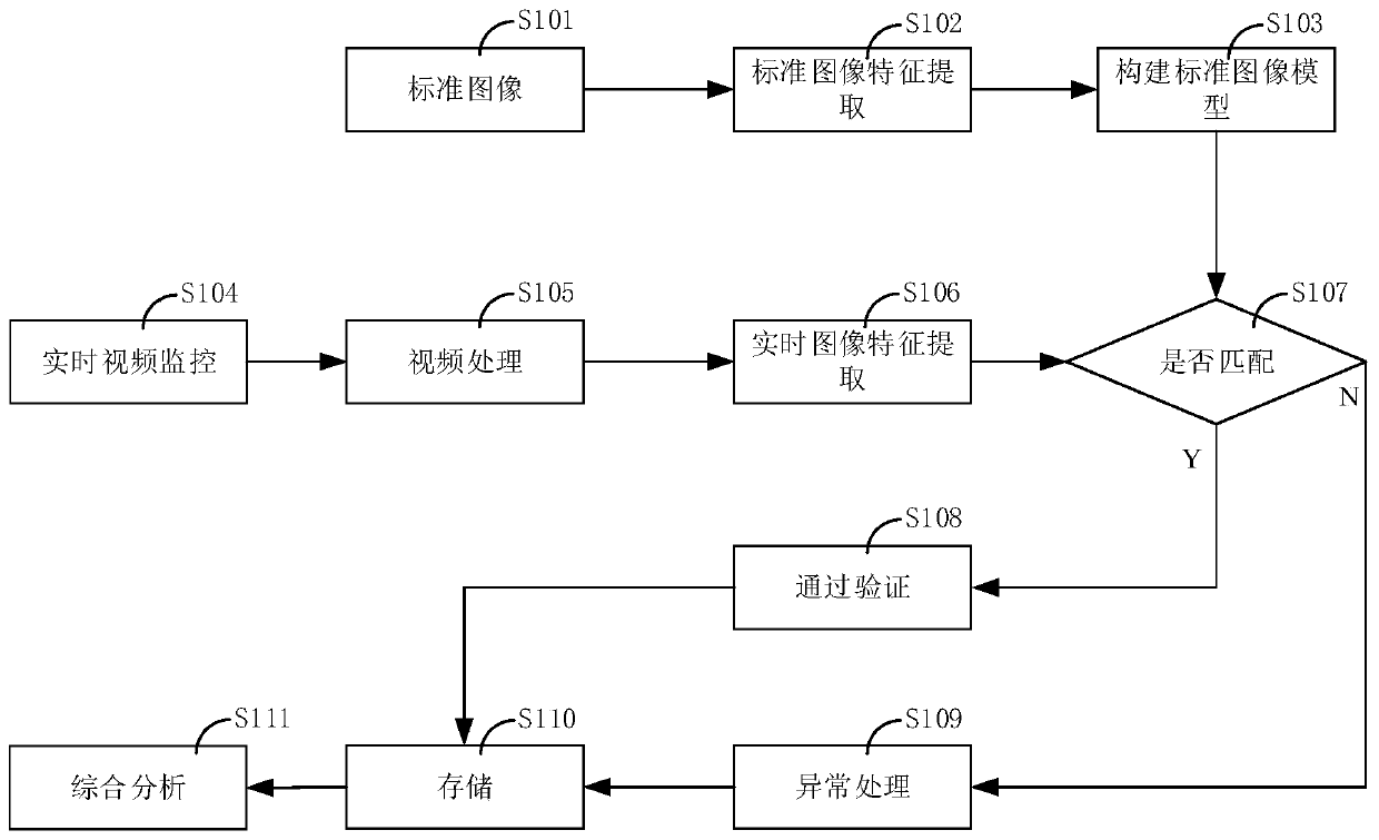 Business hall service specification quality inspection method based on video monitoring