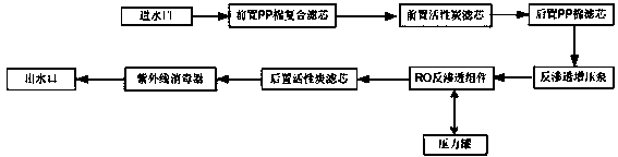 Anti-clogging environment-friendly water dispenser with polyethylene film activated carbon filter elements