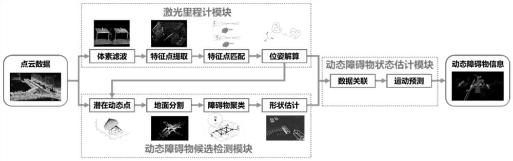 Laser radar dynamic obstacle detection method considering wheeled robot pose estimation