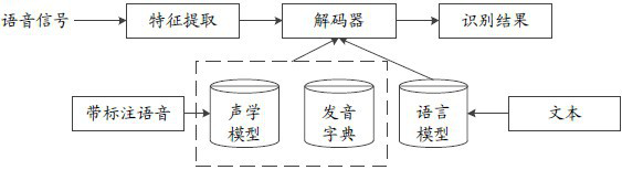 Speech recognition method and device, electronic equipment and storage medium