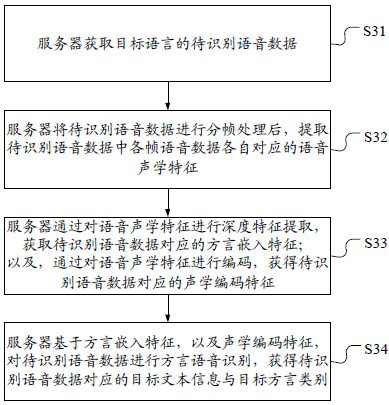 Speech recognition method and device, electronic equipment and storage medium