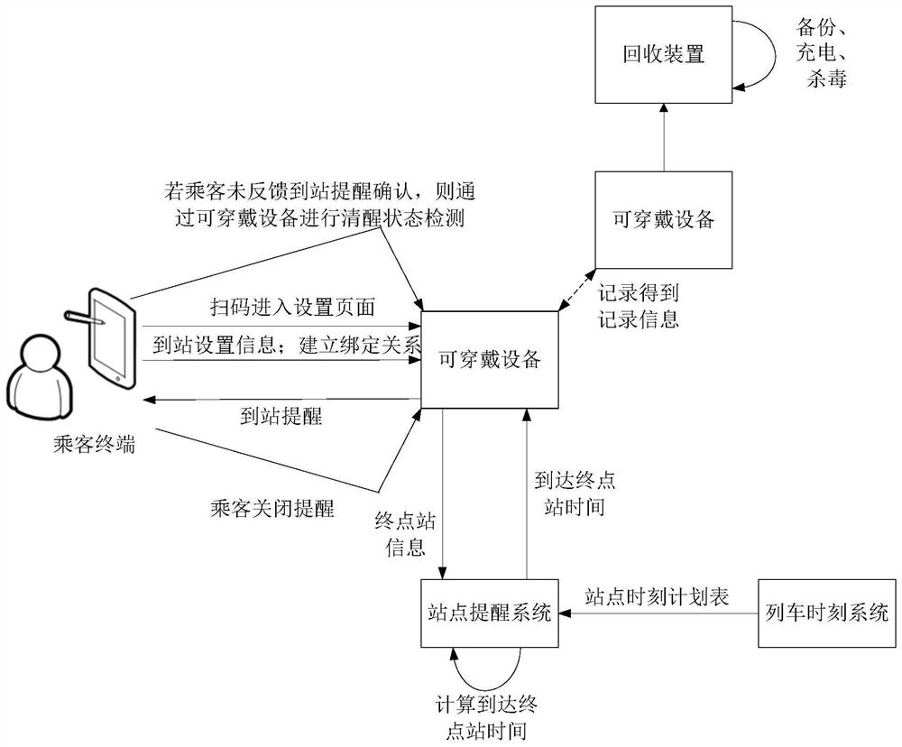 Riding processing method and system based on wearable equipment and storage medium