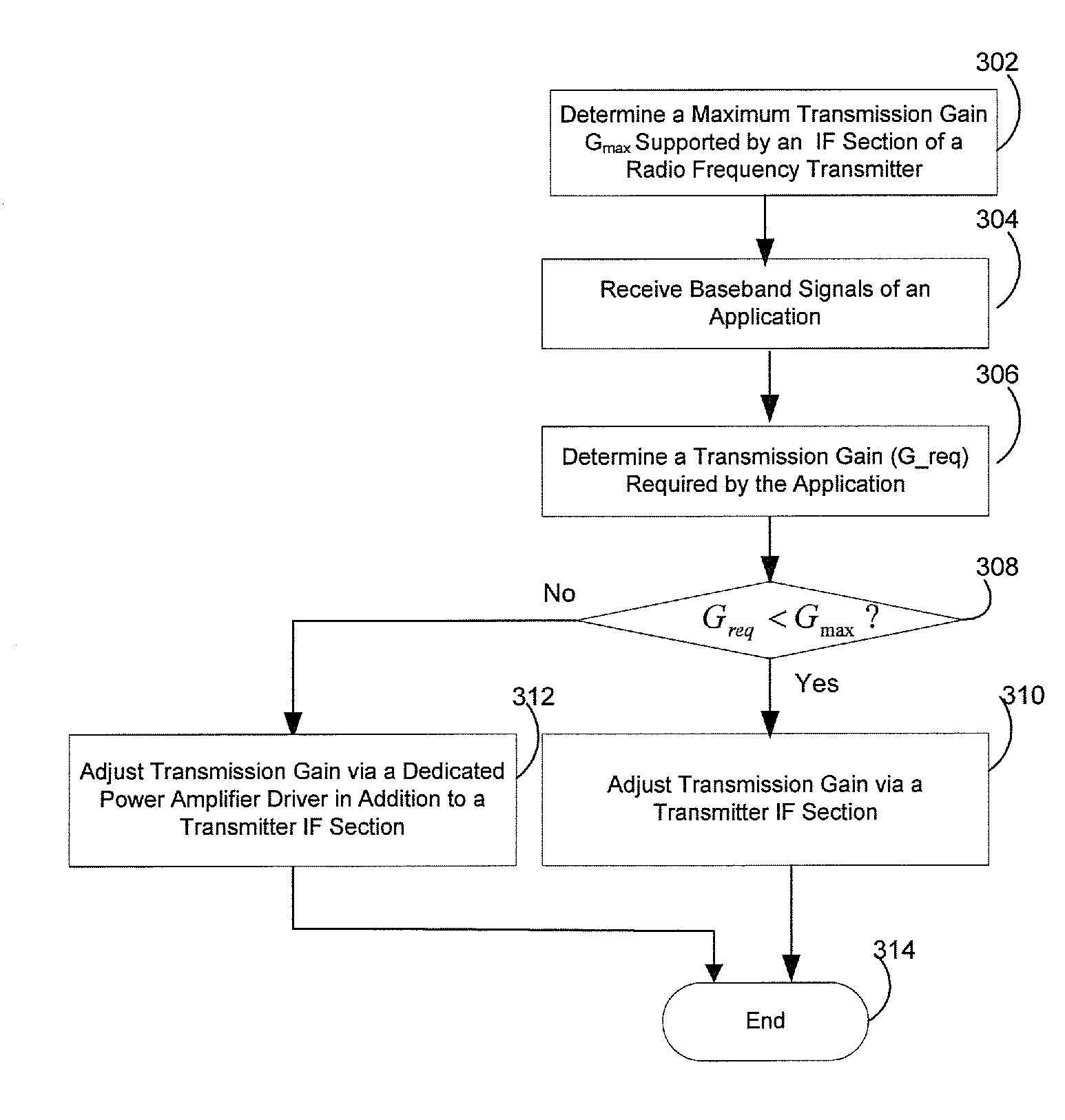 Method and system for a dynamic transmission gain control using a dedicated power amplifier driver in a radio frequency transmitter