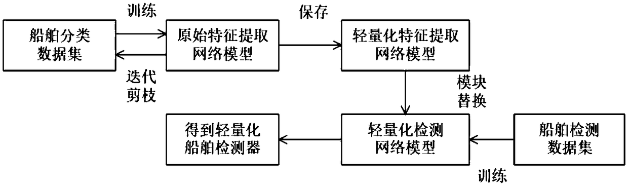 A ship target tracking method based on depth learning