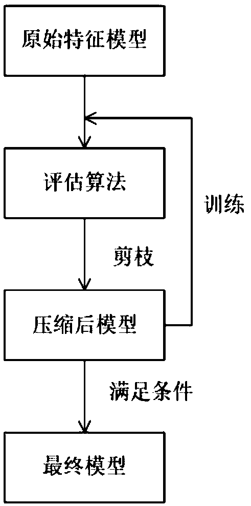 A ship target tracking method based on depth learning