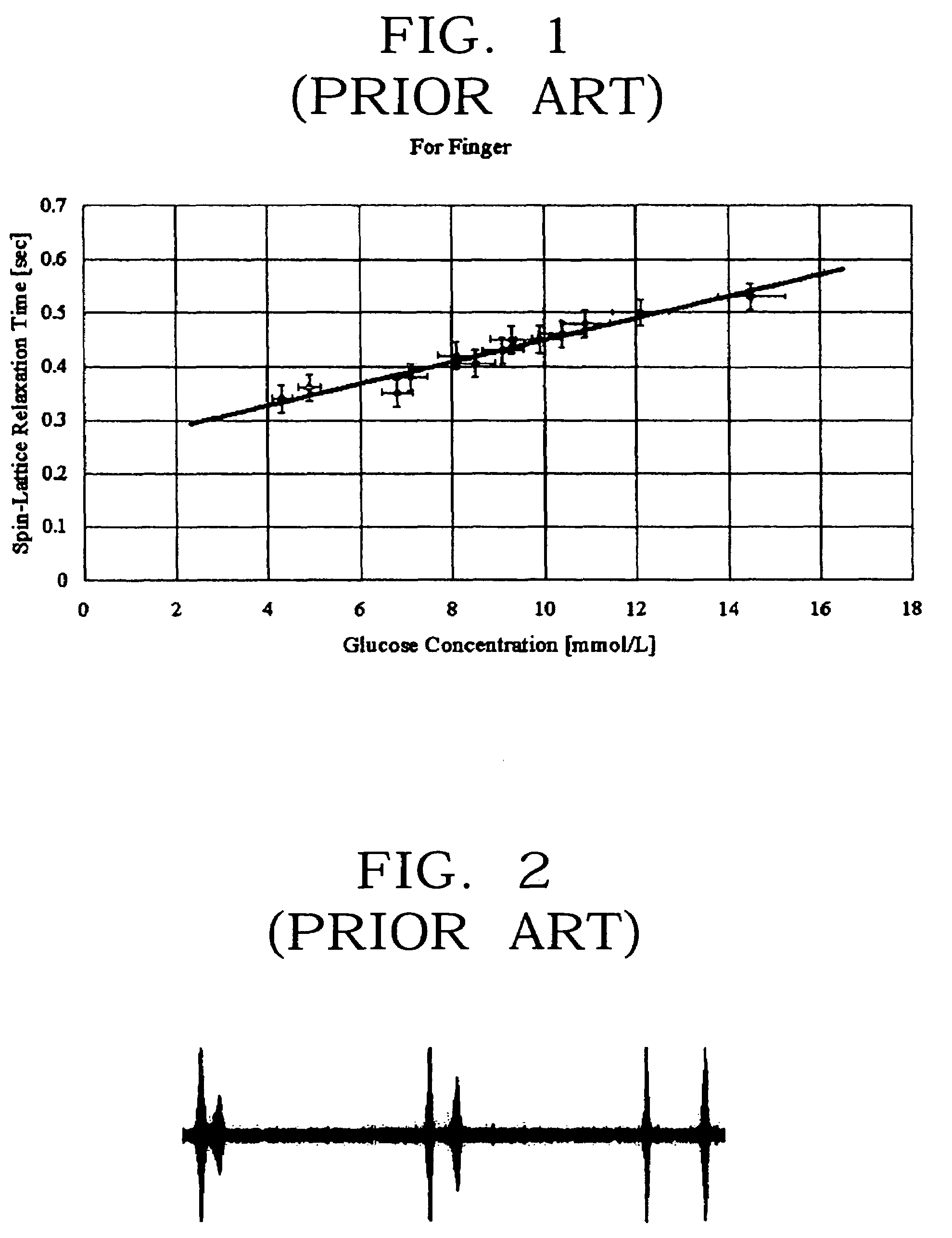 Non-invasive blood glucose sensors using a magneto-resonance absorption method and measurement methods thereof