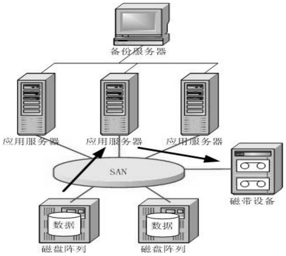 Application method of LAN-free backup in FC-san