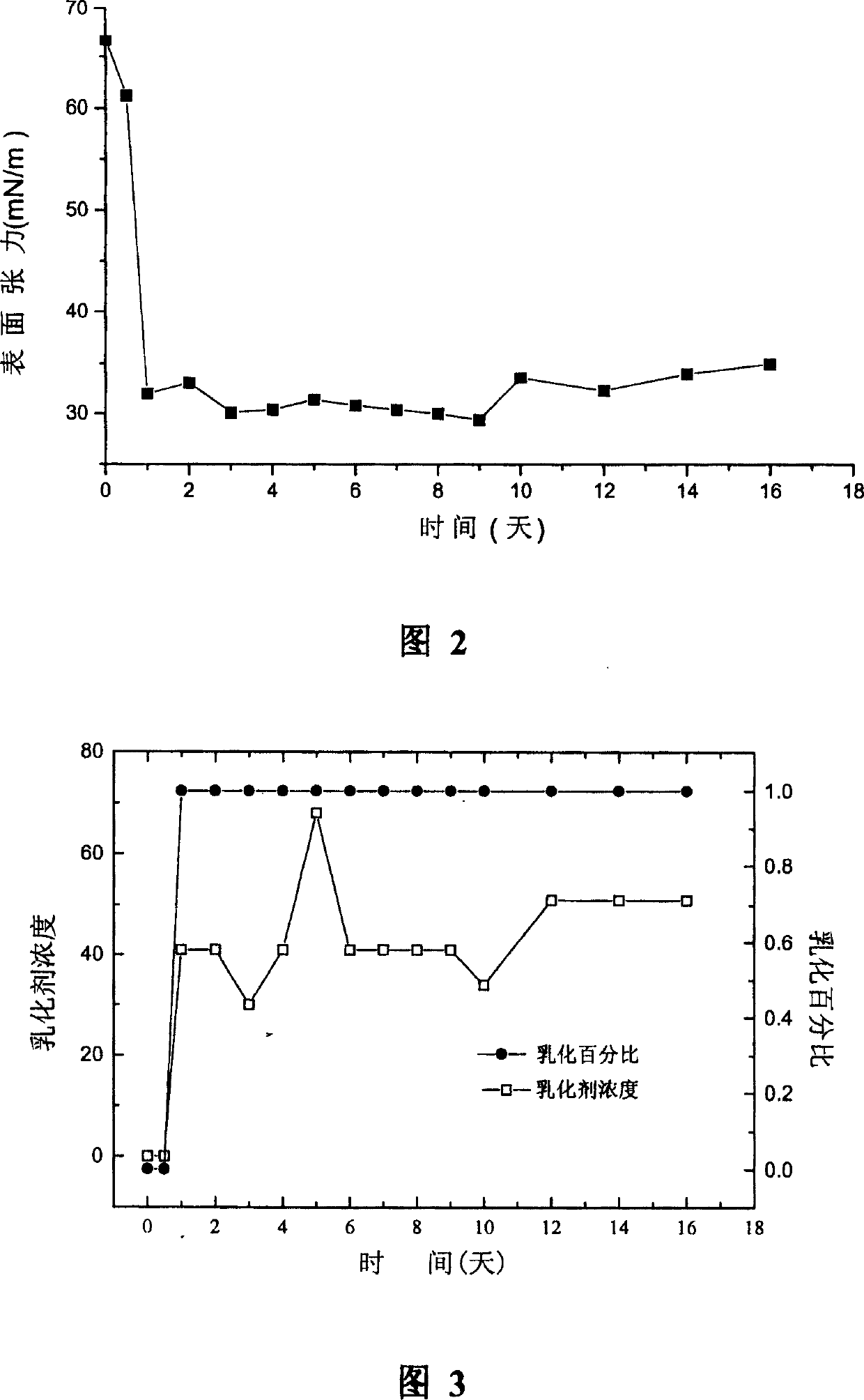 Erythro micrococcus Em and usage for generating biologic emulsifier as well as degrading polycyclic aromatic hydrocarbon