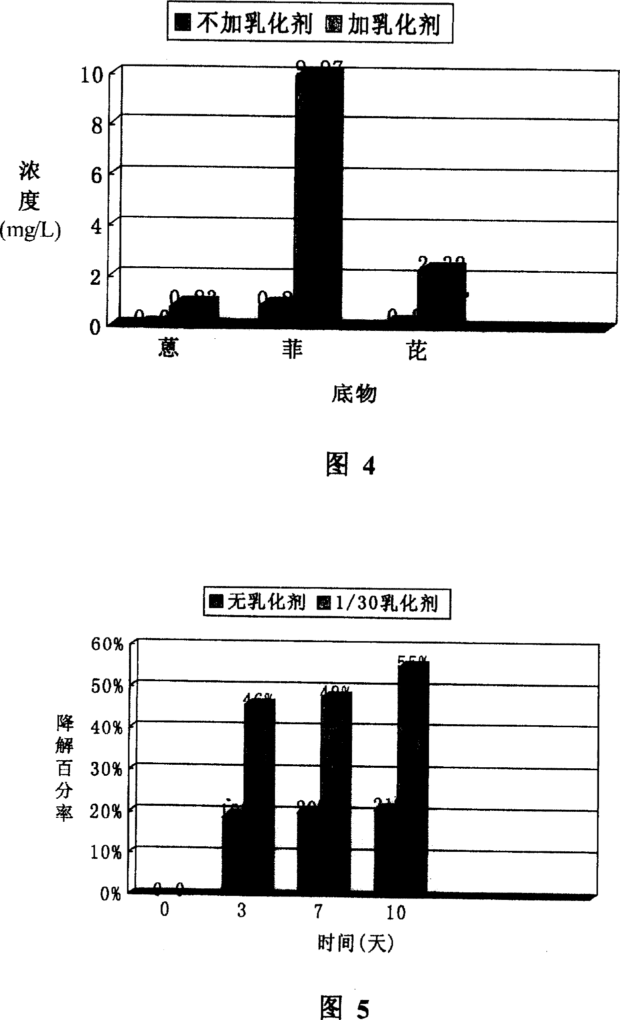 Erythro micrococcus Em and usage for generating biologic emulsifier as well as degrading polycyclic aromatic hydrocarbon