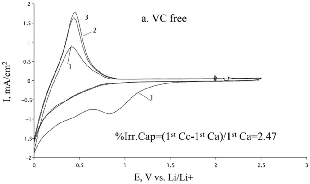 Method for improving stability of SEI membrane of lithium ion battery