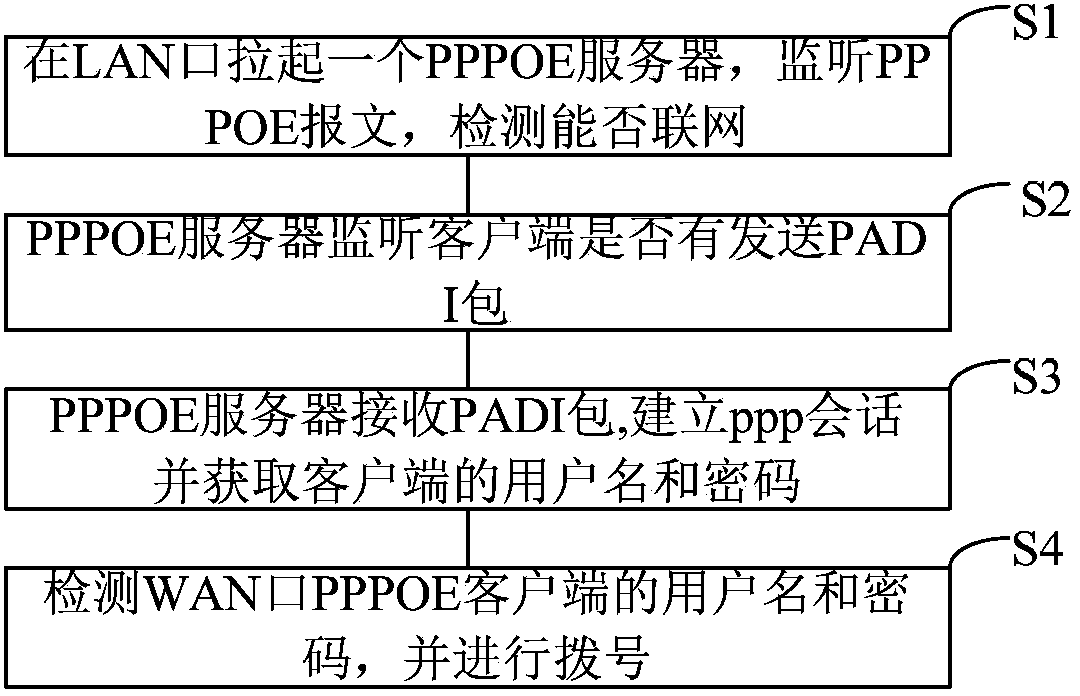 Broadband router, as well as method and system for networking by utilizing same