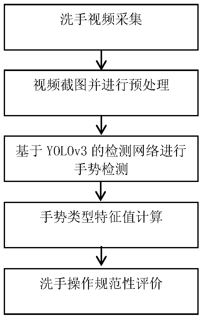 Seven-step hand washing method operation standardization automatic detection method