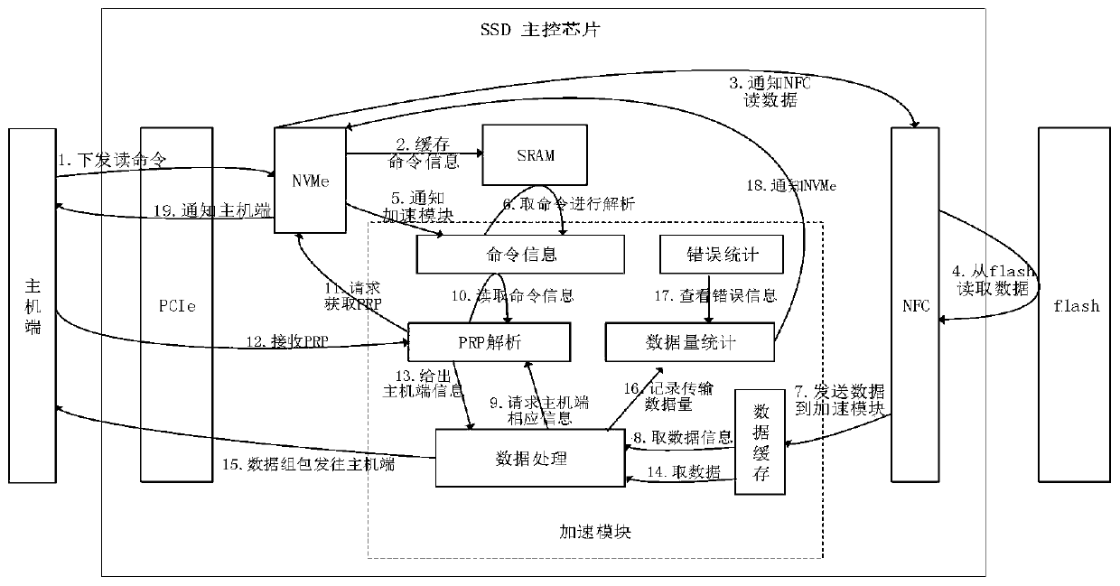 Reading command acceleration method and device of NVMe SSD main control chip, computer equipment and storage medium