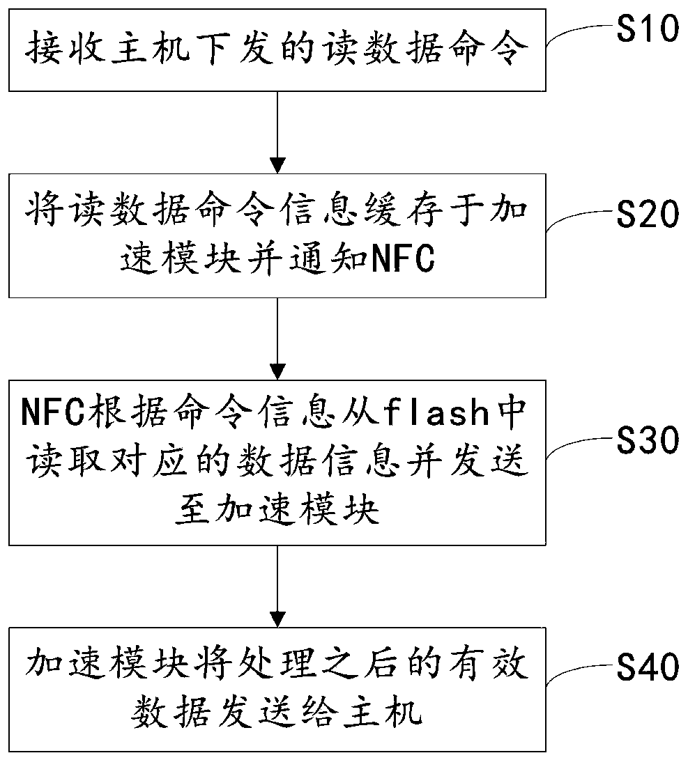 Reading command acceleration method and device of NVMe SSD main control chip, computer equipment and storage medium