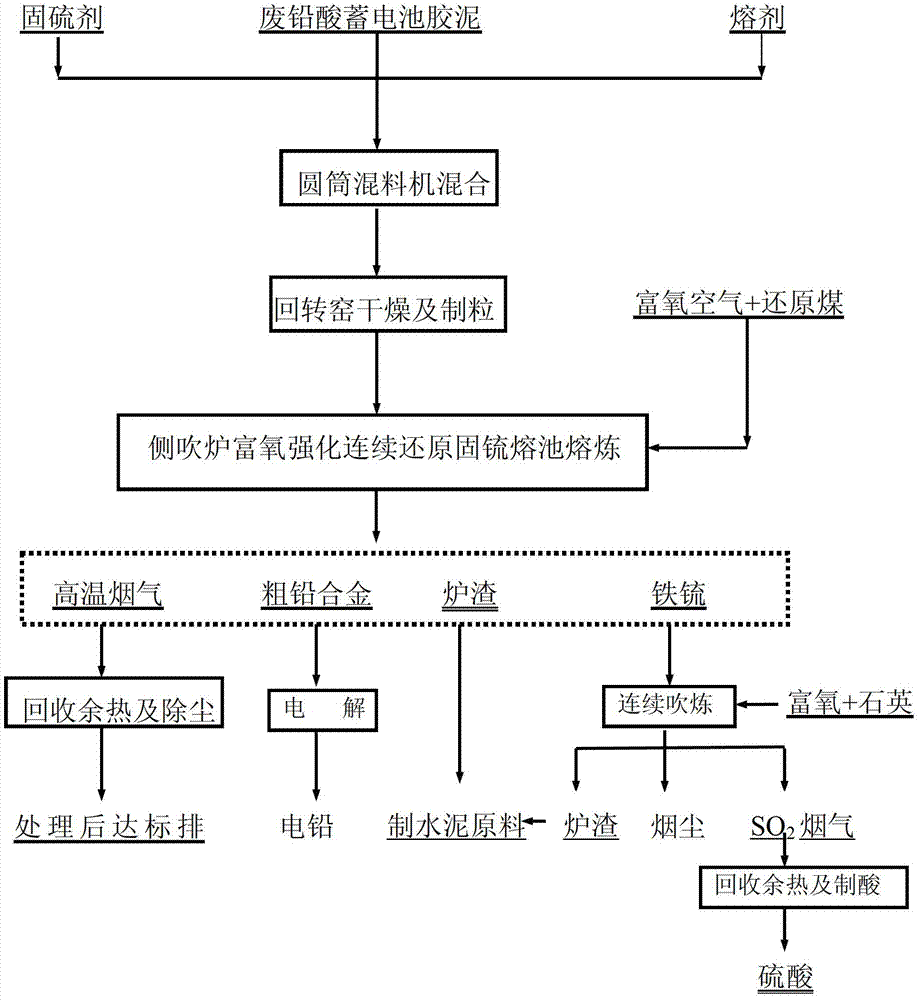 Method and device for treating daub and iron-rich heavy metal solid waste of waste lead-acid storage battery