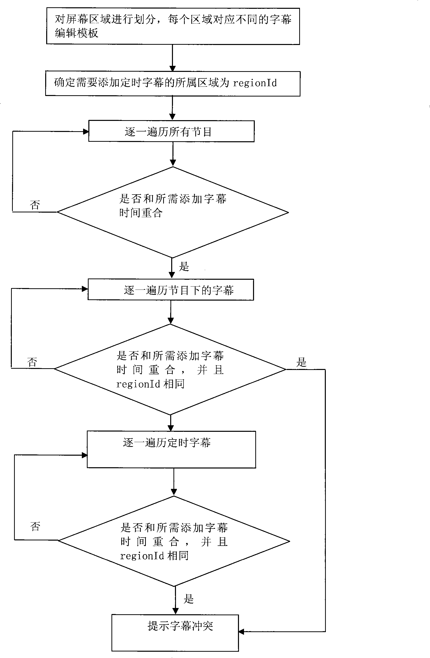 Timing subtitle collision detection method based on region division