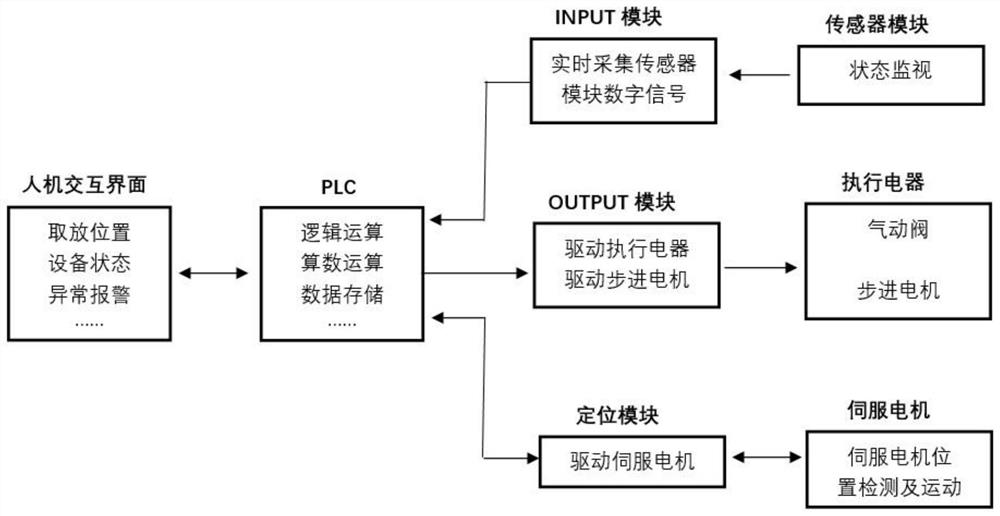 Circuit board multi-position pick-and-place control and conveying system and control and conveying methods