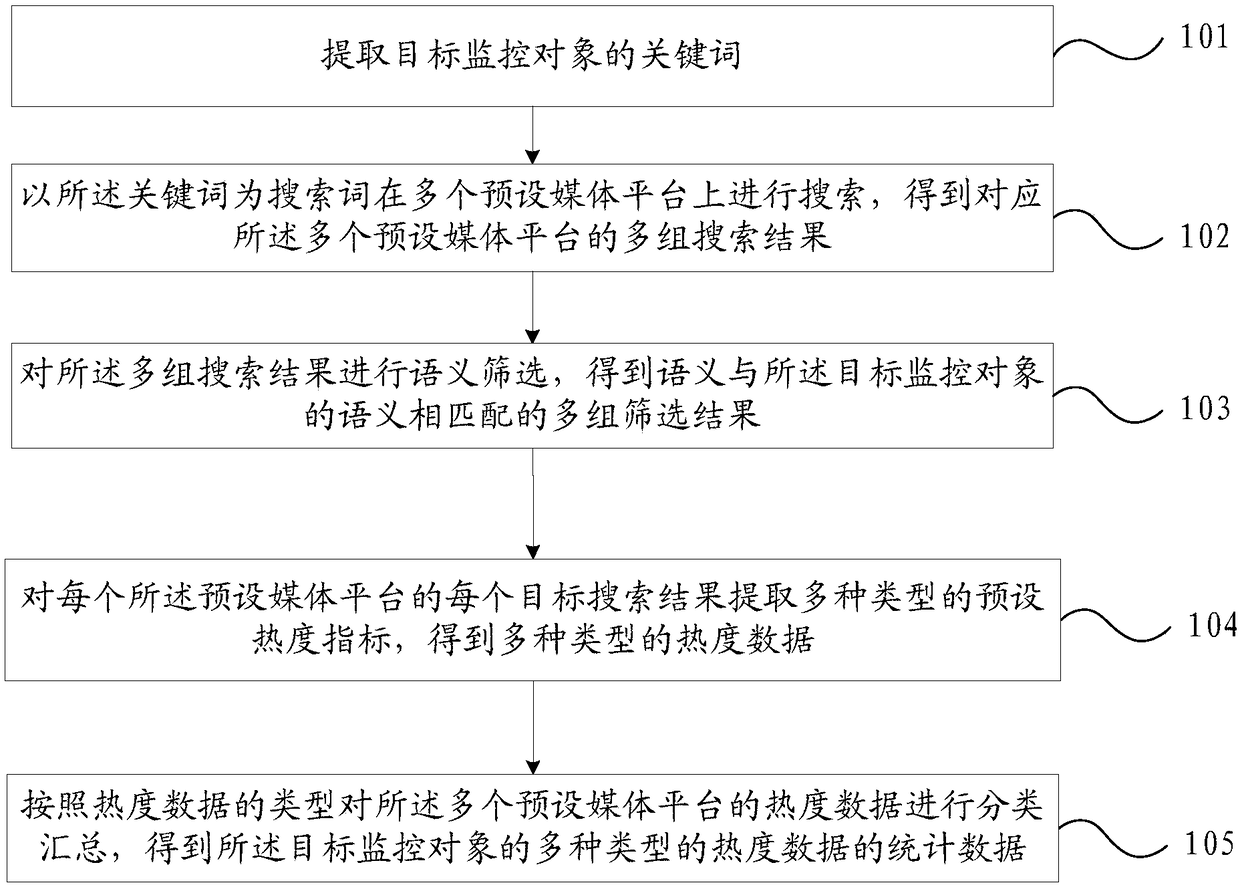 Data statistics method and a device