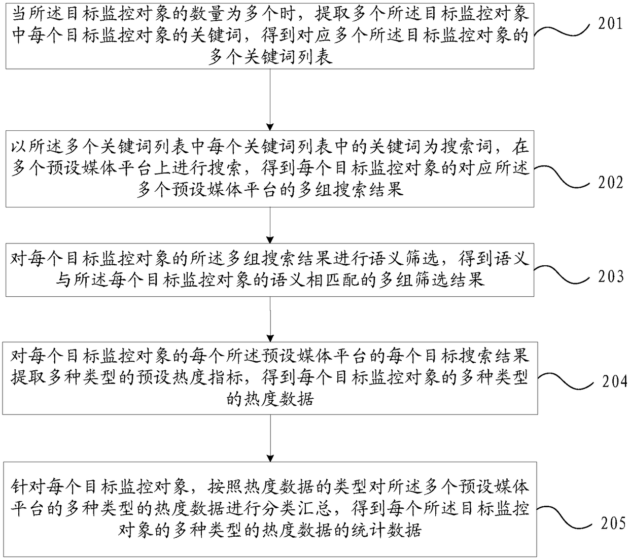 Data statistics method and a device