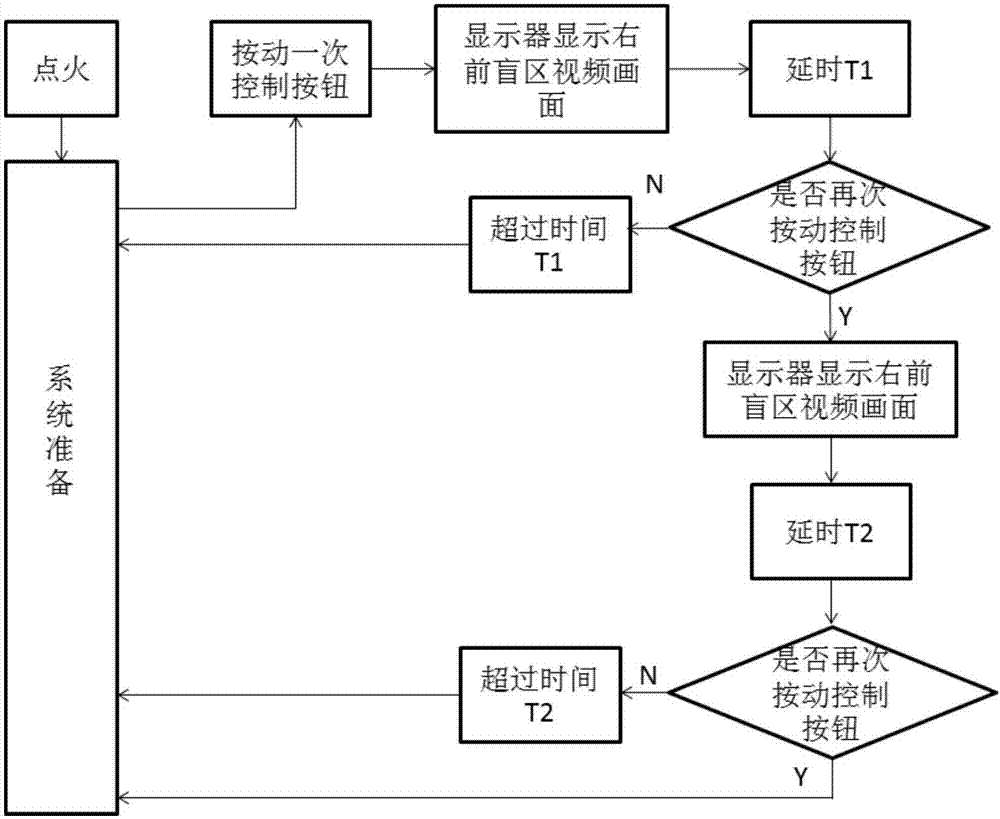 Vehicle right visual imaging system and auxiliary method