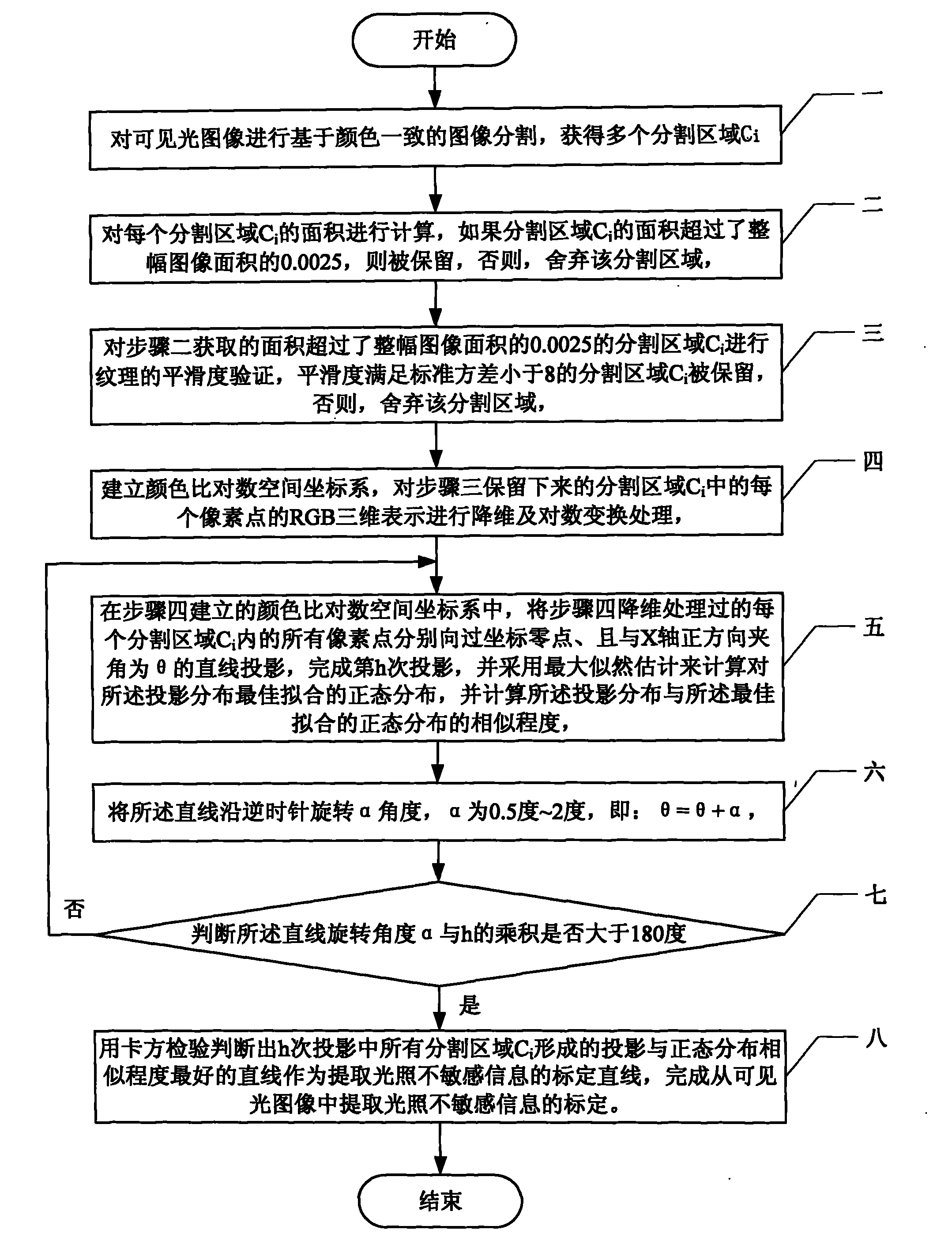 Calibration method for extracting illumination-insensitive information from visible images