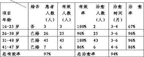 Traditional Chinese medicine preparation for treating menoxenia caused by liver stagnation, qi stagnation and turbid phlegm obstructing collaterals