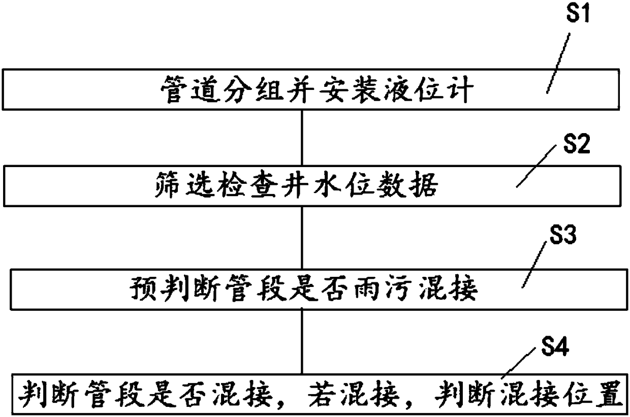 Method and system for analyzing pipe rainwater and sewage mixed collection distribution