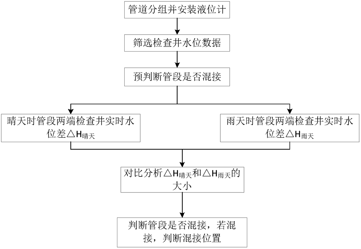 Method and system for analyzing pipe rainwater and sewage mixed collection distribution