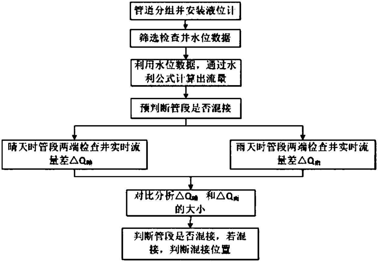 Method and system for analyzing pipe rainwater and sewage mixed collection distribution