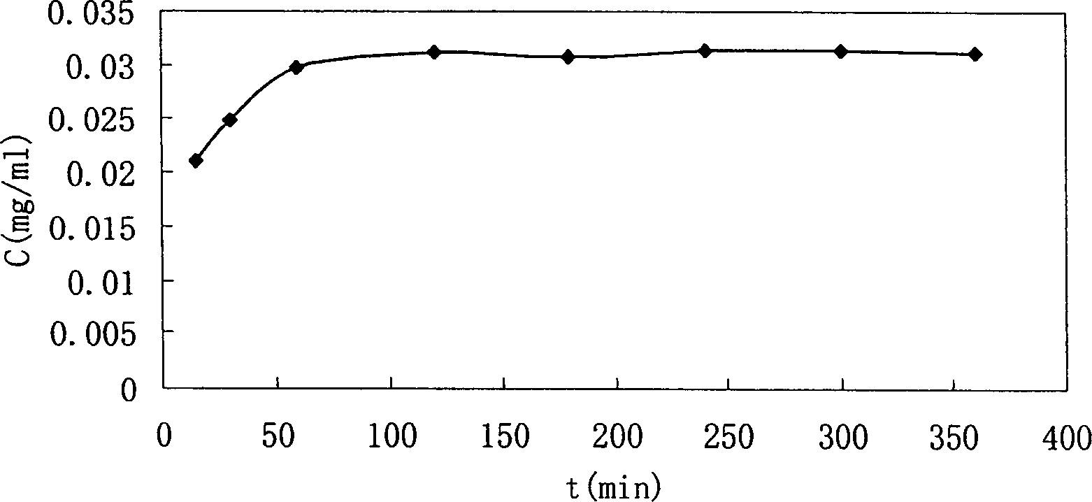 Determination method for entrapment efficiency of liposome