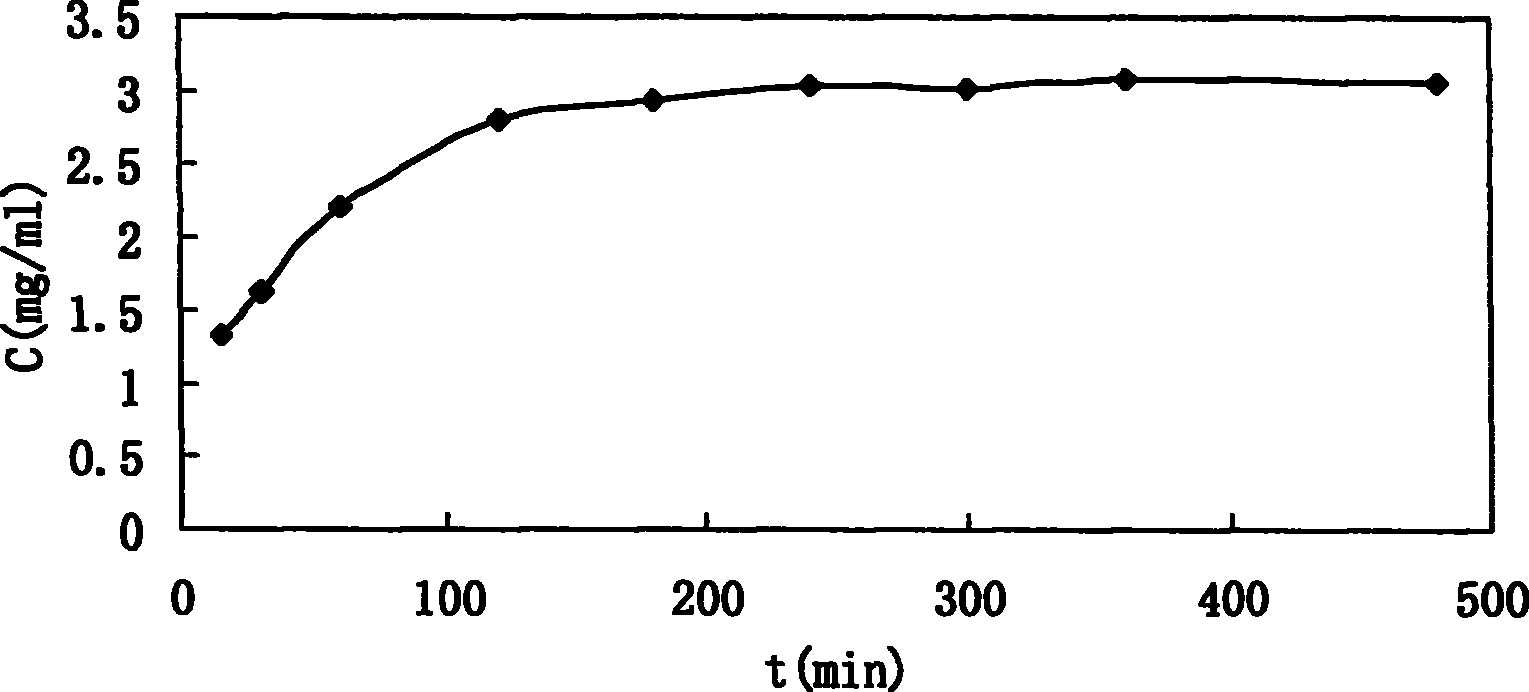 Determination method for entrapment efficiency of liposome