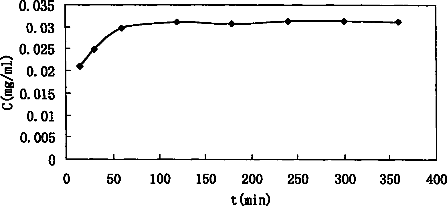 Determination method for entrapment efficiency of liposome