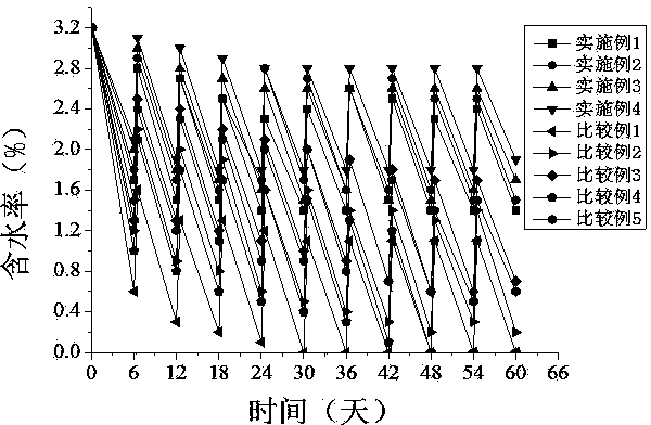 Rapid sand-stabilization, growth-promotion, growth-protection and water-saving ecological restoration method for desertification areas