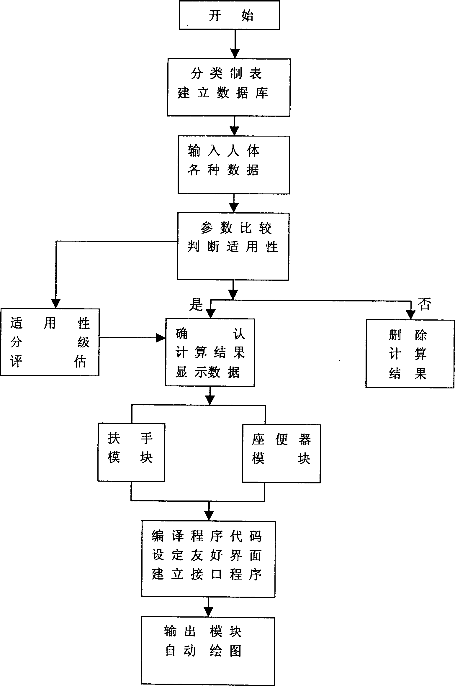 Computer aided design method for non-obstacle facilities in public building and residential environment