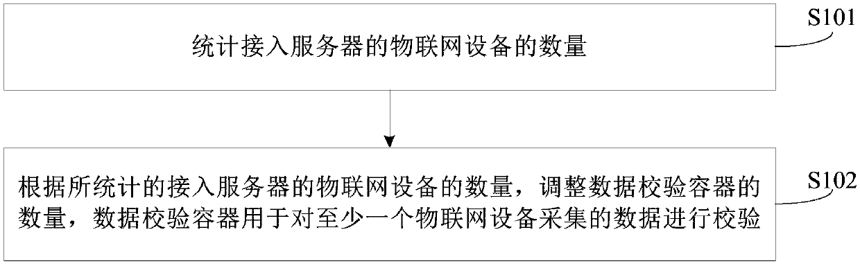 Data verification method and device, and server