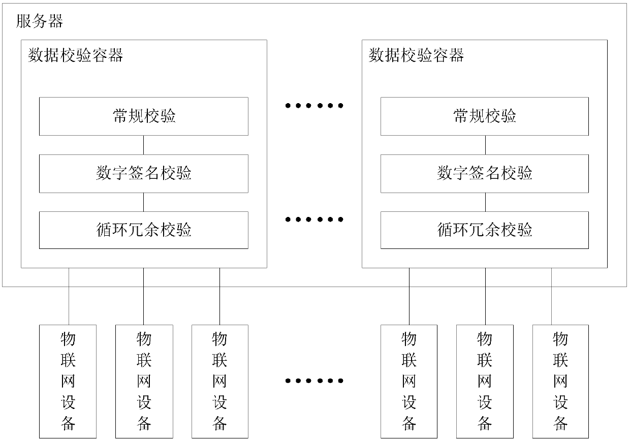 Data verification method and device, and server