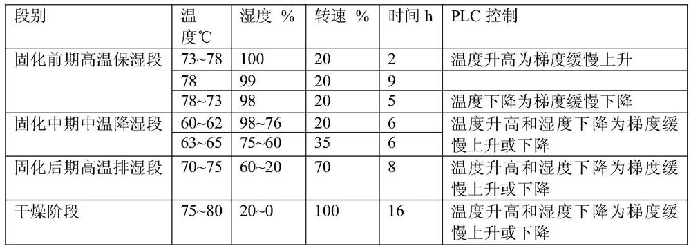 Curing and drying control method for green plate curing and drying chamber