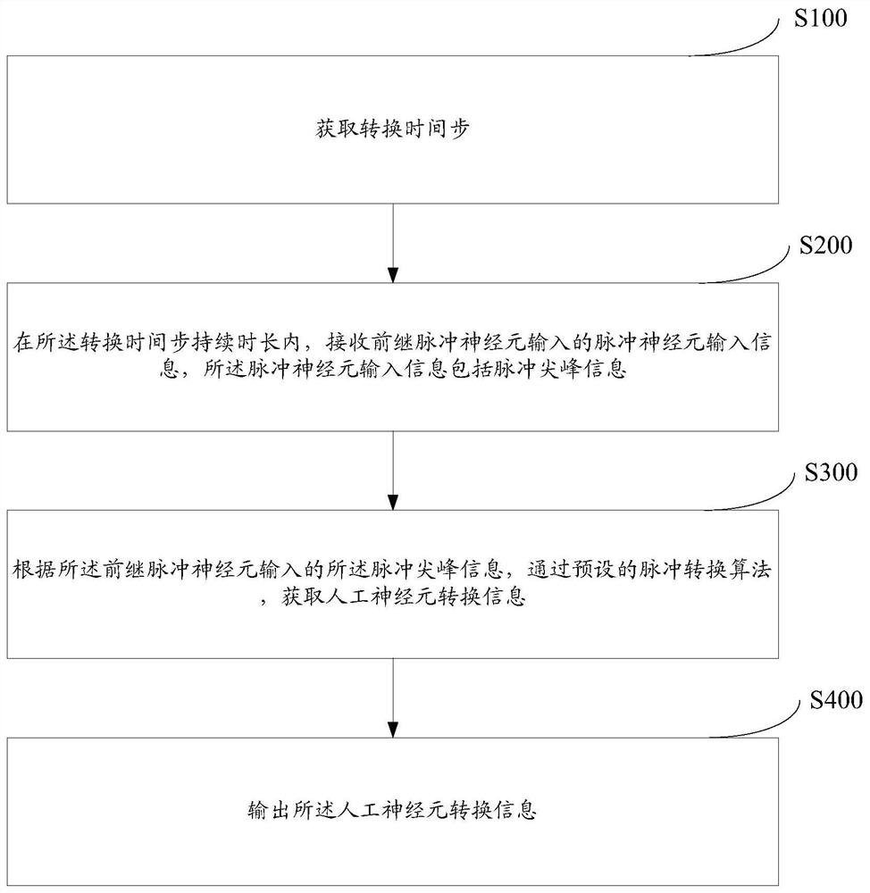 Method and system for converting spiking neural network information into artificial neural network information