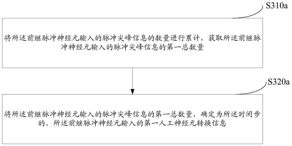 Method and system for converting spiking neural network information into artificial neural network information