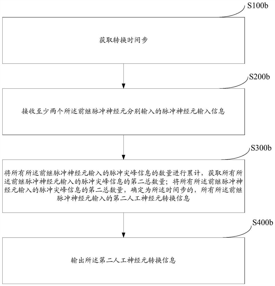 Method and system for converting spiking neural network information into artificial neural network information