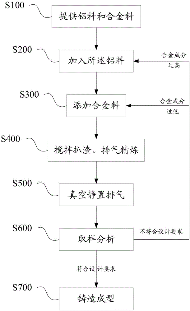 Preparation method of aluminum alloy for semiconductor