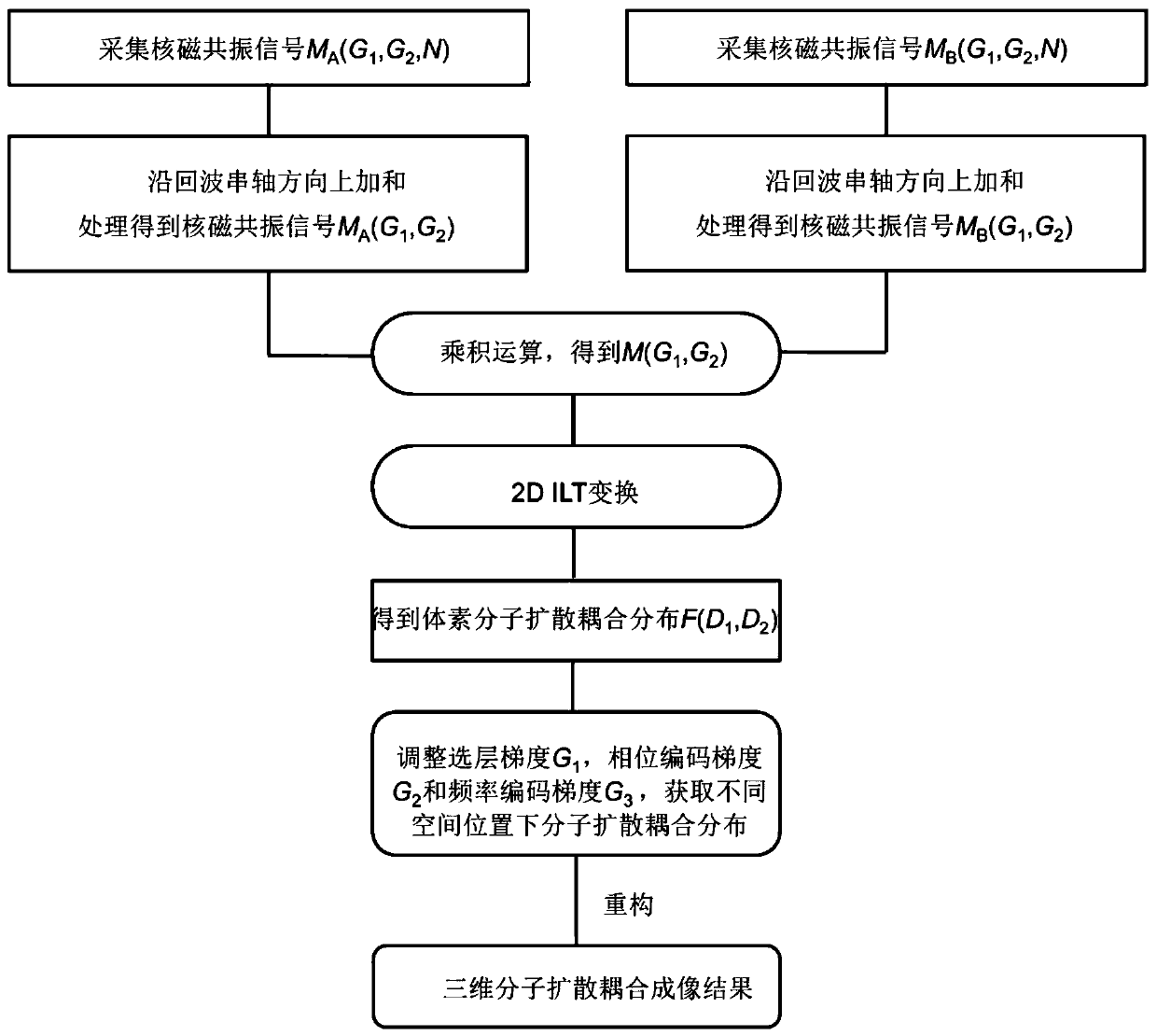 A Multidimensional NMR Molecular Diffusion Coupling Imaging Method