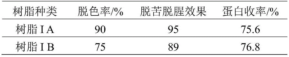 Method for decoloration, debitterization and deodorization of fish protein liquid